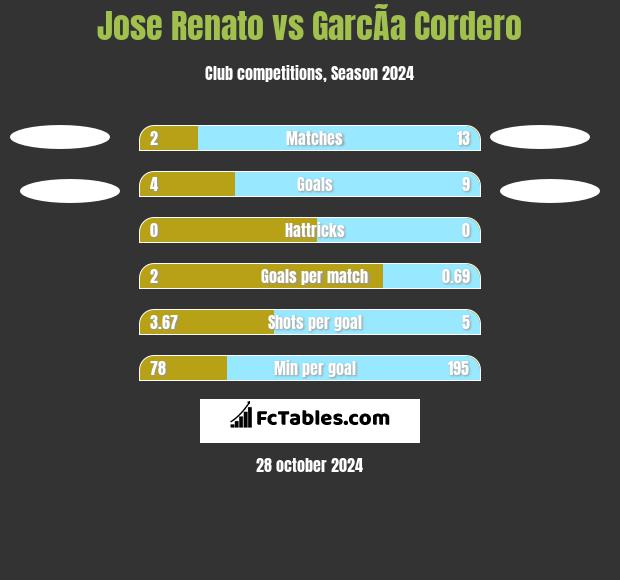 Jose Renato vs GarcÃ­a Cordero h2h player stats