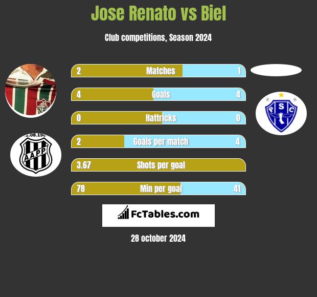 Jose Renato vs Biel h2h player stats