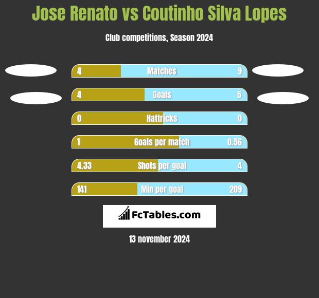 Jose Renato vs Coutinho Silva Lopes h2h player stats