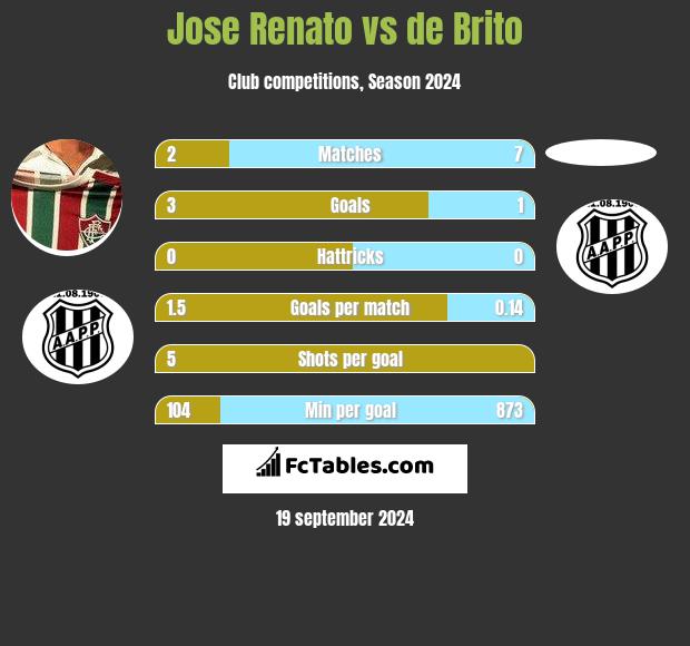 Jose Renato vs de Brito h2h player stats