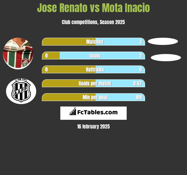 Jose Renato vs Mota Inacio h2h player stats