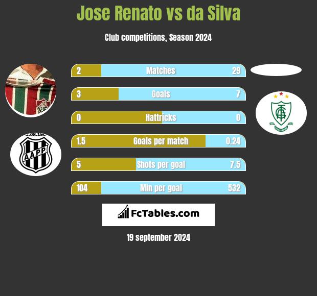 Jose Renato vs da Silva h2h player stats