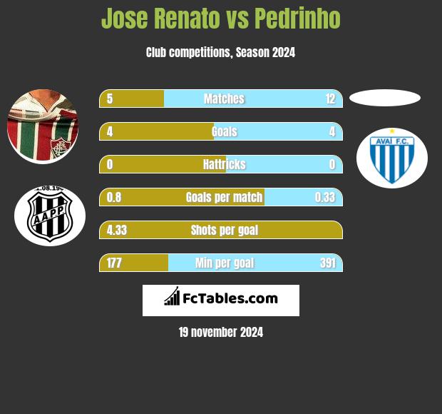 Jose Renato vs Pedrinho h2h player stats