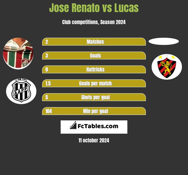 Jose Renato vs Lucas h2h player stats