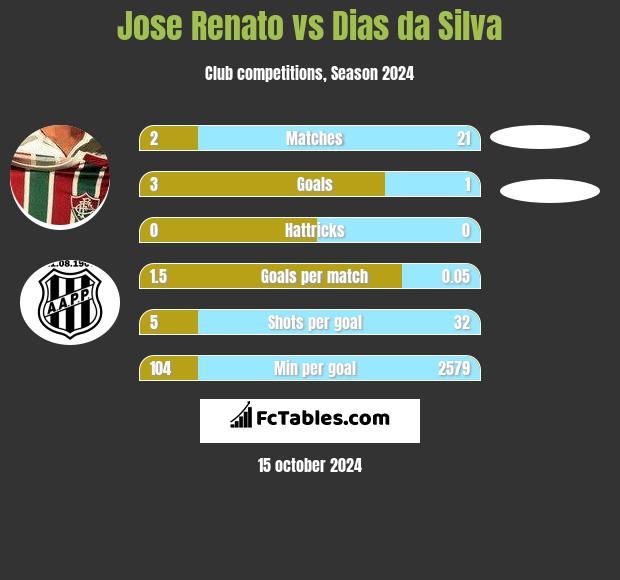 Jose Renato vs Dias da Silva h2h player stats