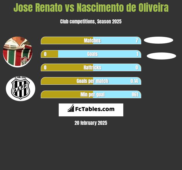 Jose Renato vs Nascimento de Oliveira h2h player stats