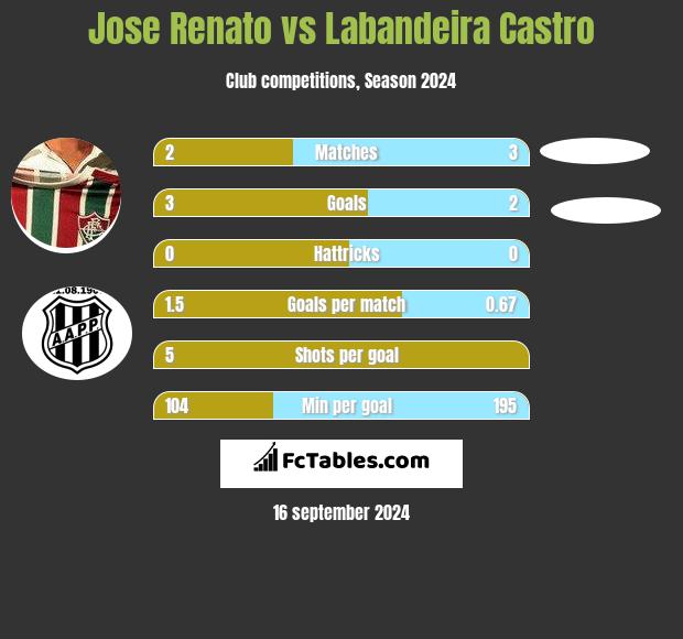 Jose Renato vs Labandeira Castro h2h player stats