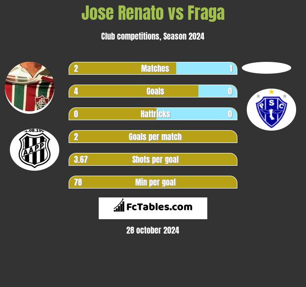 Jose Renato vs Fraga h2h player stats