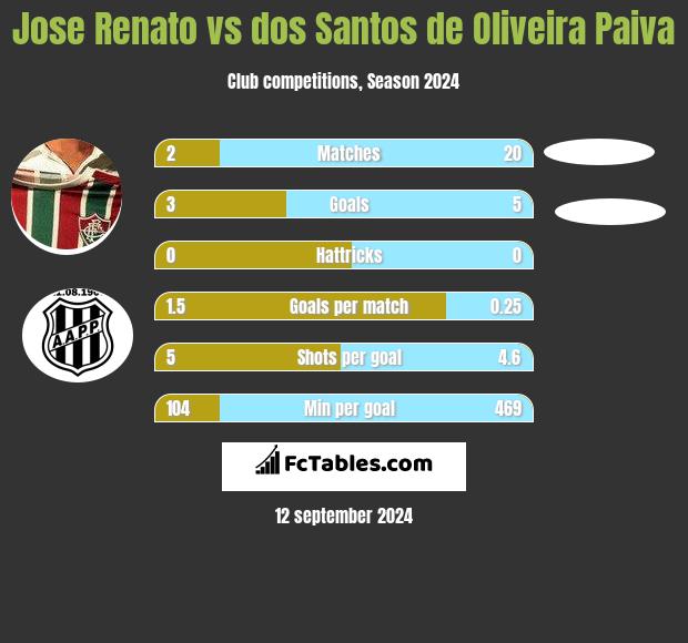 Jose Renato vs dos Santos de Oliveira Paiva h2h player stats