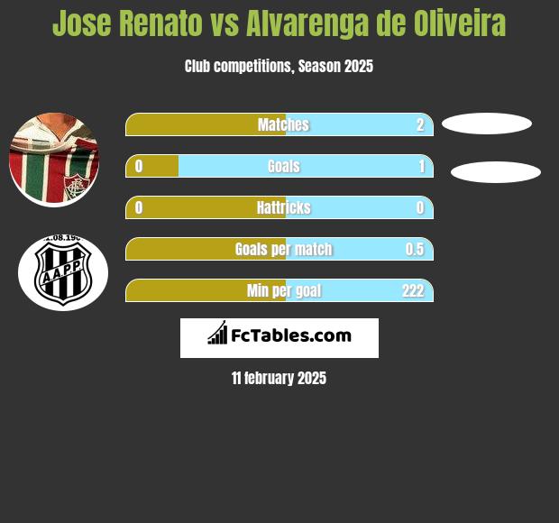 Jose Renato vs Alvarenga de Oliveira h2h player stats