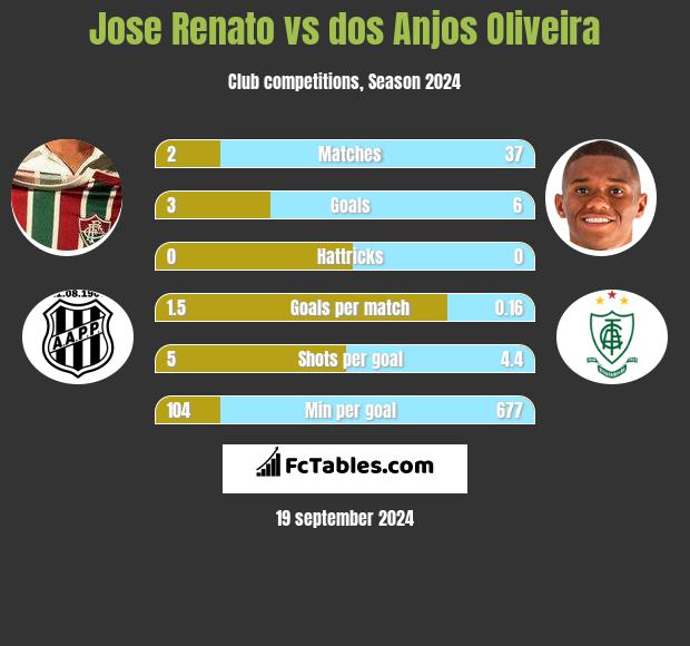 Jose Renato vs dos Anjos Oliveira h2h player stats