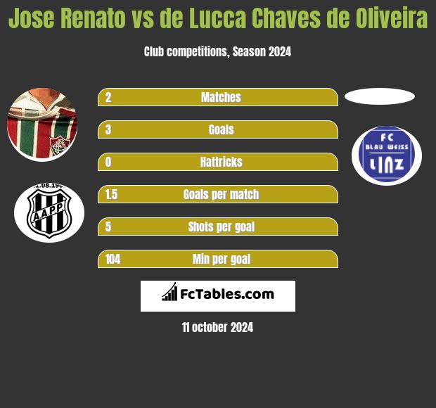 Jose Renato vs de Lucca Chaves de Oliveira h2h player stats