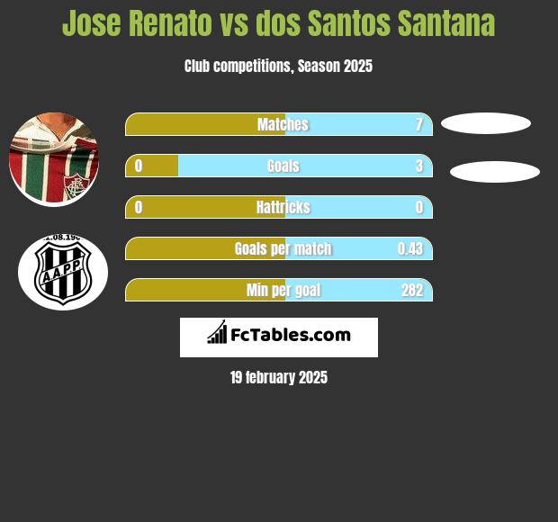 Jose Renato vs dos Santos Santana h2h player stats