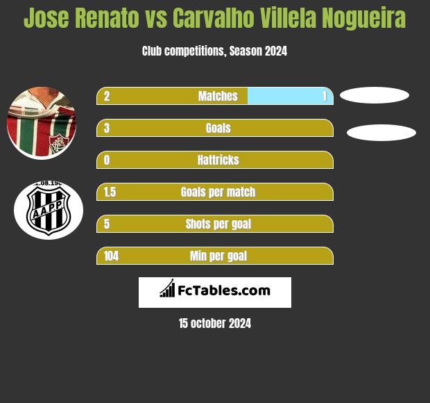 Jose Renato vs Carvalho Villela Nogueira h2h player stats