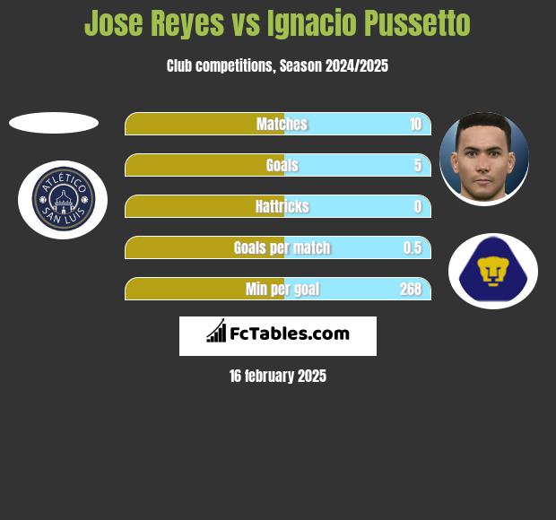 Jose Reyes vs Ignacio Pussetto h2h player stats