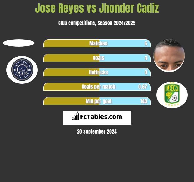 Jose Reyes vs Jhonder Cadiz h2h player stats