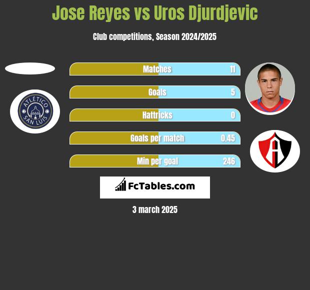 Jose Reyes vs Uros Djurdjevic h2h player stats