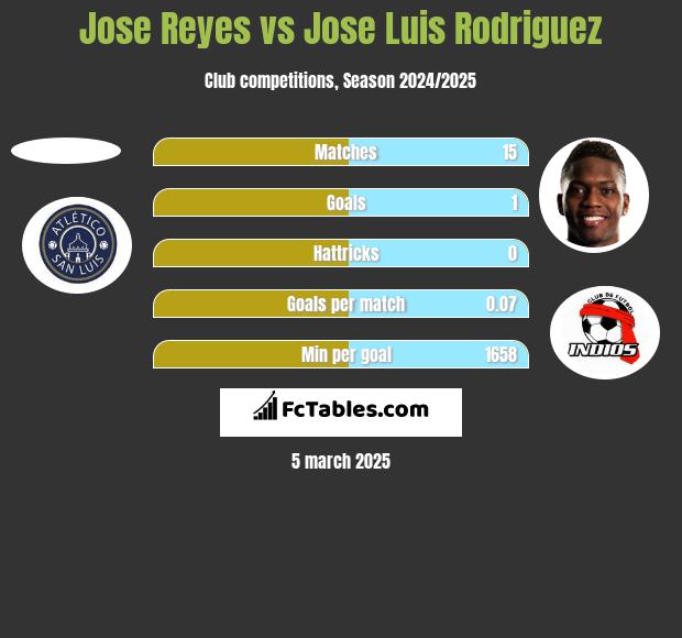 Jose Reyes vs Jose Luis Rodriguez h2h player stats