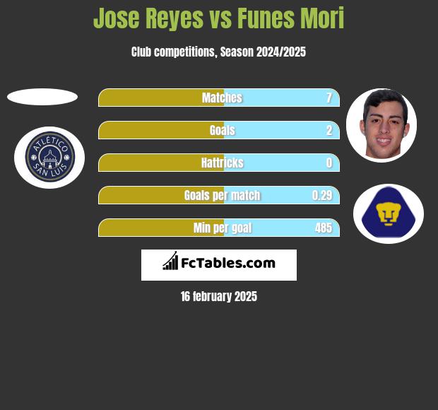 Jose Reyes vs Funes Mori h2h player stats