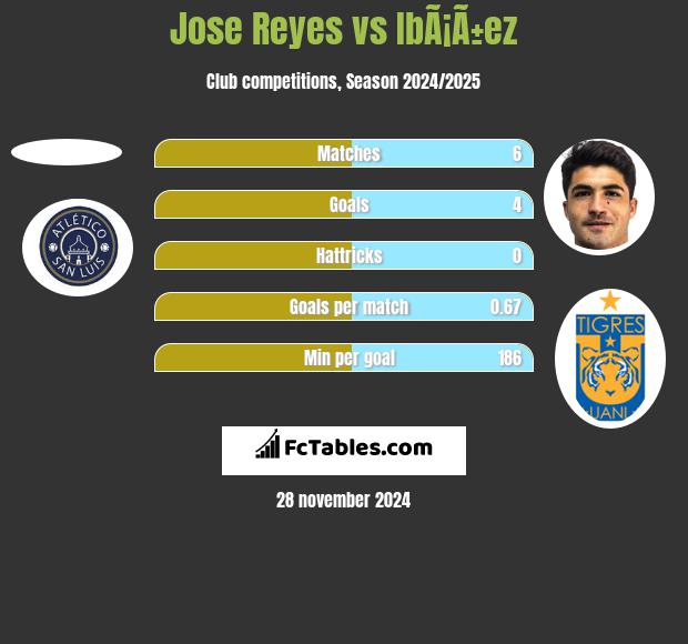 Jose Reyes vs IbÃ¡Ã±ez h2h player stats