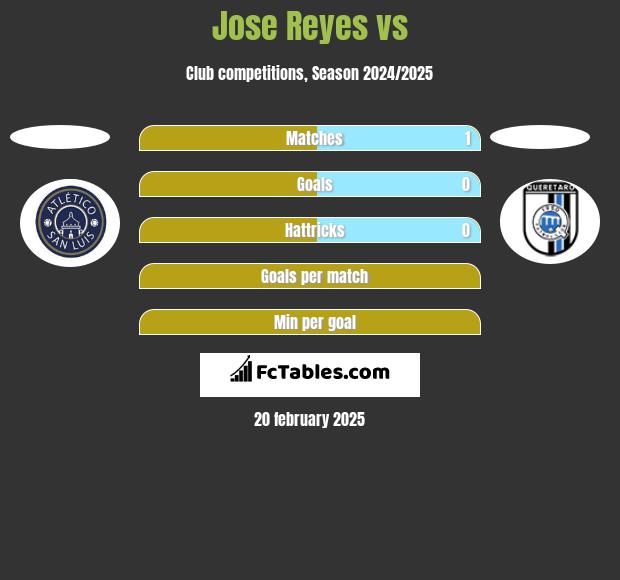 Jose Reyes vs  h2h player stats