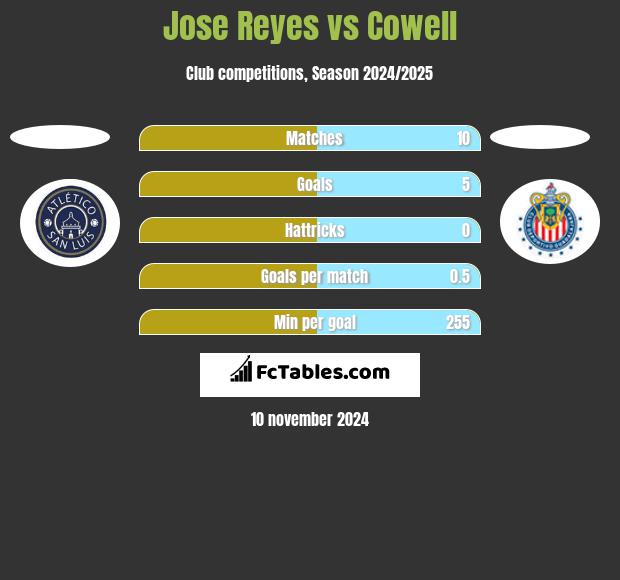 Jose Reyes vs Cowell h2h player stats