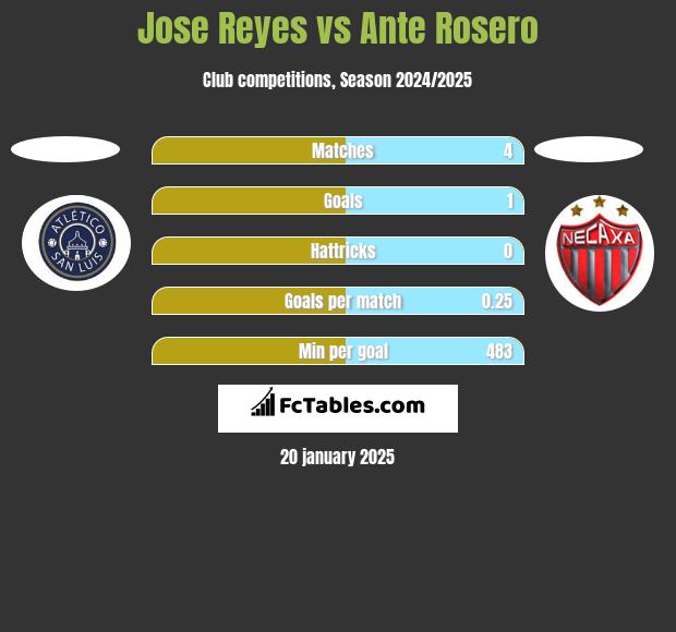 Jose Reyes vs Ante Rosero h2h player stats