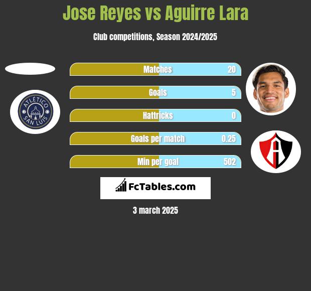 Jose Reyes vs Aguirre Lara h2h player stats