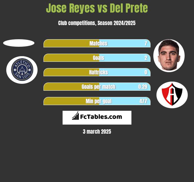 Jose Reyes vs Del Prete h2h player stats