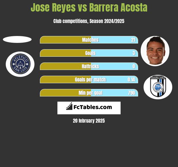 Jose Reyes vs Barrera Acosta h2h player stats