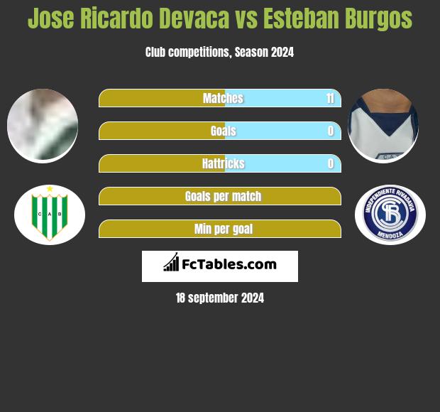 Jose Ricardo Devaca vs Esteban Burgos h2h player stats