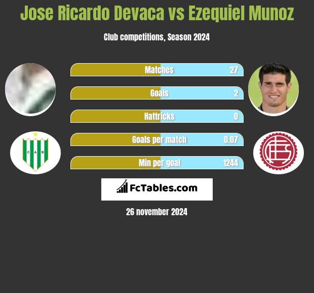 Jose Ricardo Devaca vs Ezequiel Munoz h2h player stats