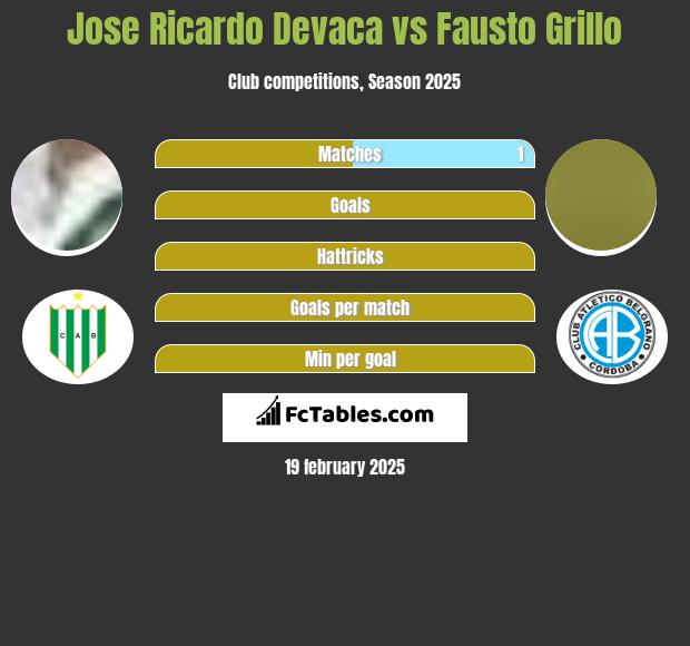 Jose Ricardo Devaca vs Fausto Grillo h2h player stats