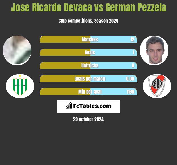 Jose Ricardo Devaca vs German Pezzela h2h player stats