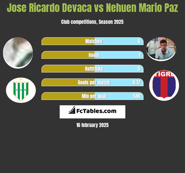 Jose Ricardo Devaca vs Nehuen Mario Paz h2h player stats