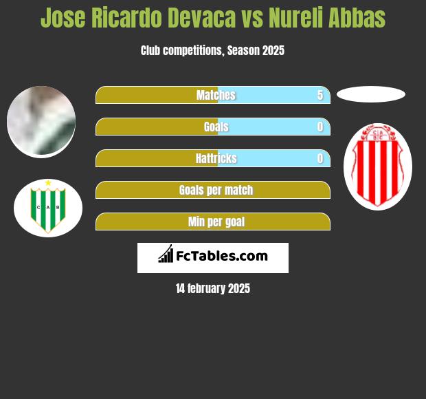 Jose Ricardo Devaca vs Nureli Abbas h2h player stats