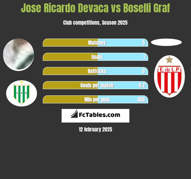 Jose Ricardo Devaca vs Boselli Graf h2h player stats