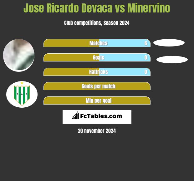 Jose Ricardo Devaca vs Minervino h2h player stats