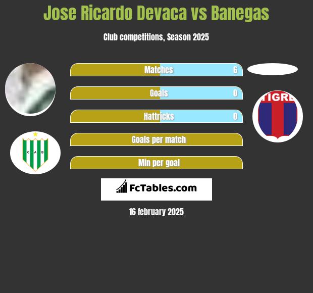 Jose Ricardo Devaca vs Banegas h2h player stats