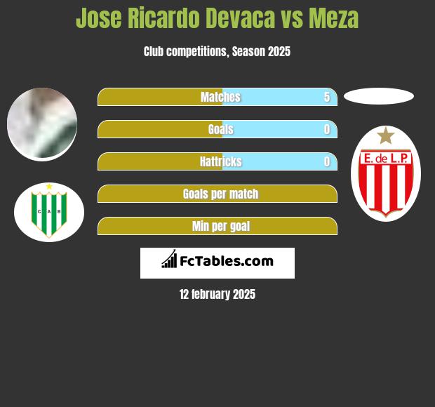 Jose Ricardo Devaca vs Meza h2h player stats