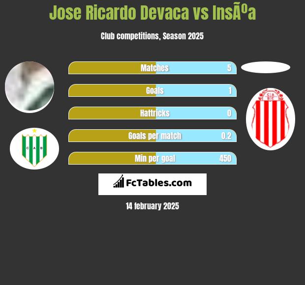 Jose Ricardo Devaca vs InsÃºa h2h player stats