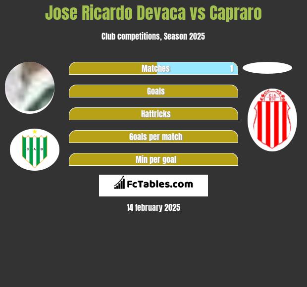 Jose Ricardo Devaca vs Capraro h2h player stats