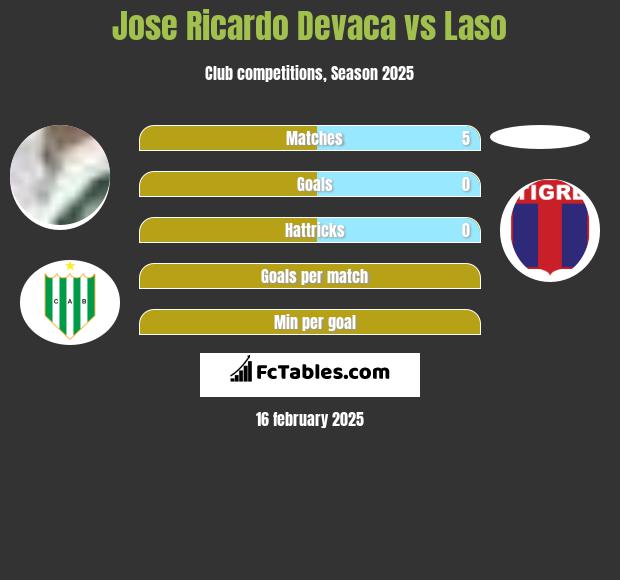 Jose Ricardo Devaca vs Laso h2h player stats