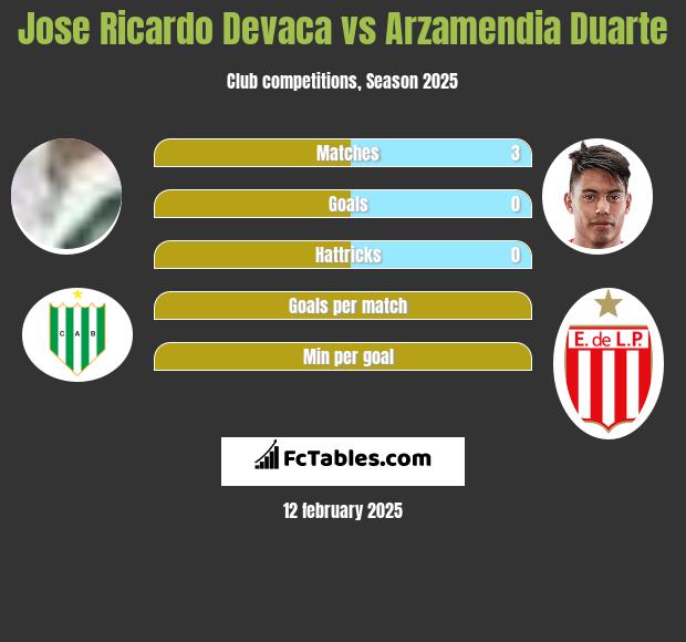 Jose Ricardo Devaca vs Arzamendia Duarte h2h player stats