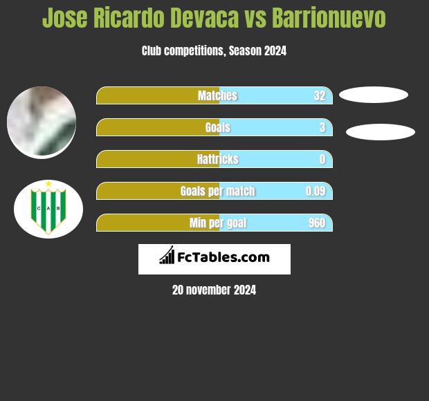 Jose Ricardo Devaca vs Barrionuevo h2h player stats