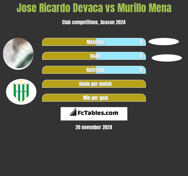 Jose Ricardo Devaca vs Murillo Mena h2h player stats