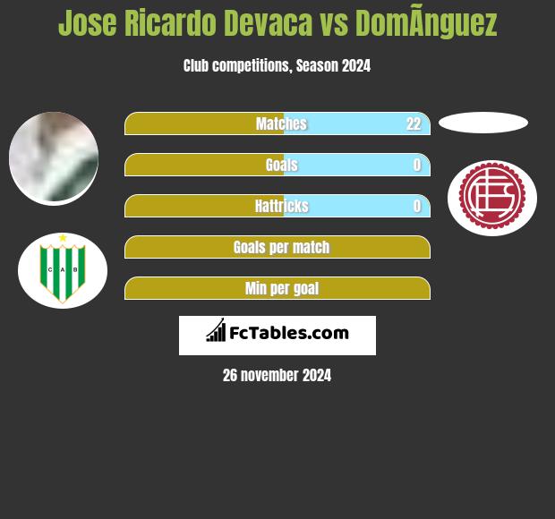 Jose Ricardo Devaca vs DomÃ­nguez h2h player stats