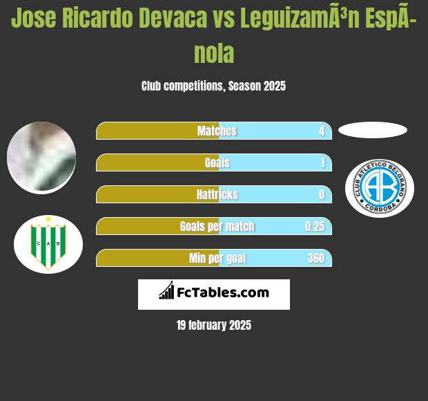 Jose Ricardo Devaca vs LeguizamÃ³n EspÃ­nola h2h player stats