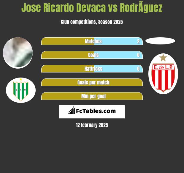 Jose Ricardo Devaca vs RodrÃ­guez h2h player stats