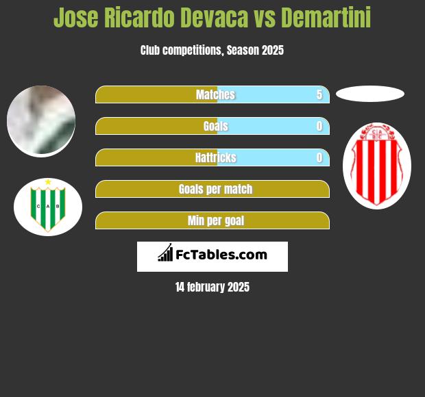 Jose Ricardo Devaca vs Demartini h2h player stats